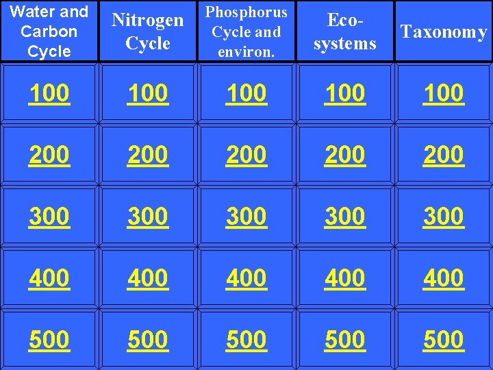 Water and Carbon Cycle Nitrogen Cycle Phosphorus Cycle and environ. Ecosystems Taxonomy 100 100