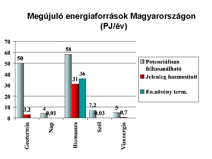 Megújuló energiaforrások Magyarországon (PJ/év) 