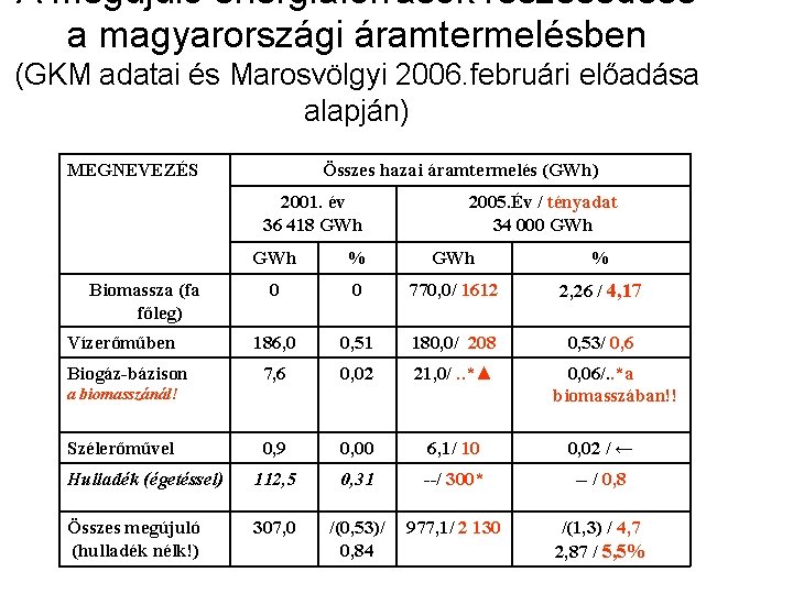 A megújuló energiaforrások részesedése a magyarországi áramtermelésben (GKM adatai és Marosvölgyi 2006. februári előadása