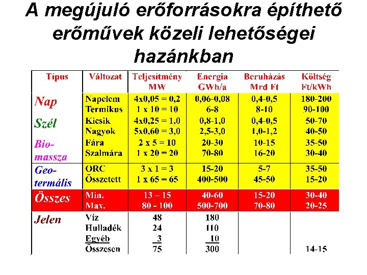 A megújuló erőforrásokra építhető erőművek közeli lehetőségei hazánkban 