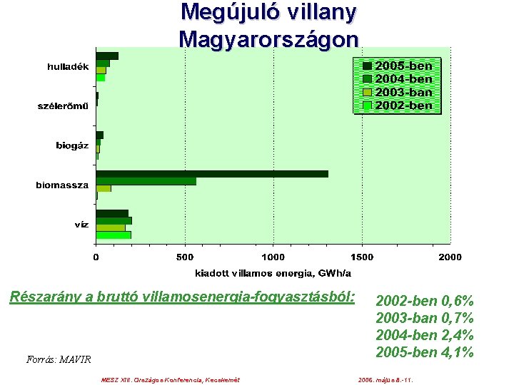 Megújuló villany Magyarországon Részarány a bruttó villamosenergia-fogyasztásból: Forrás: MAVIR MESZ XIII. Országos Konferencia, Kecskemét