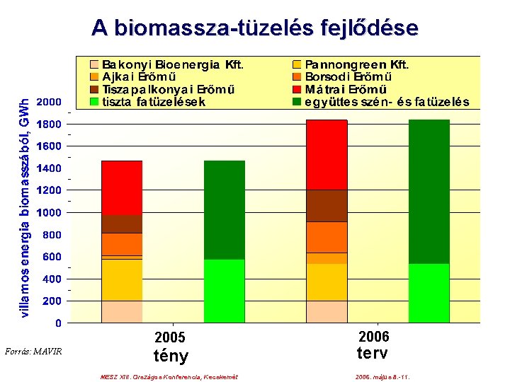 A biomassza-tüzelés fejlődése 2005 Forrás: MAVIR tény MESZ XIII. Országos Konferencia, Kecskemét 2006 terv