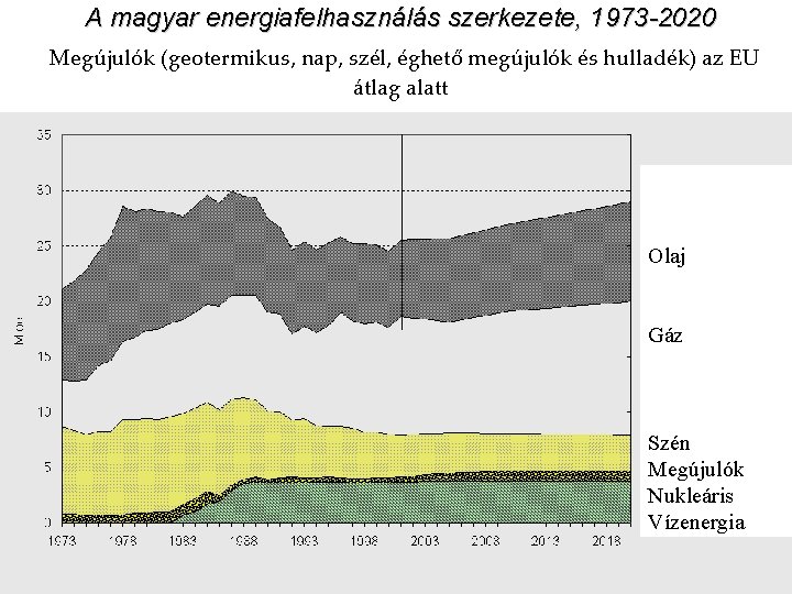 A magyar energiafelhasználás szerkezete, 1973 -2020 Megújulók (geotermikus, nap, szél, éghető megújulók és hulladék)