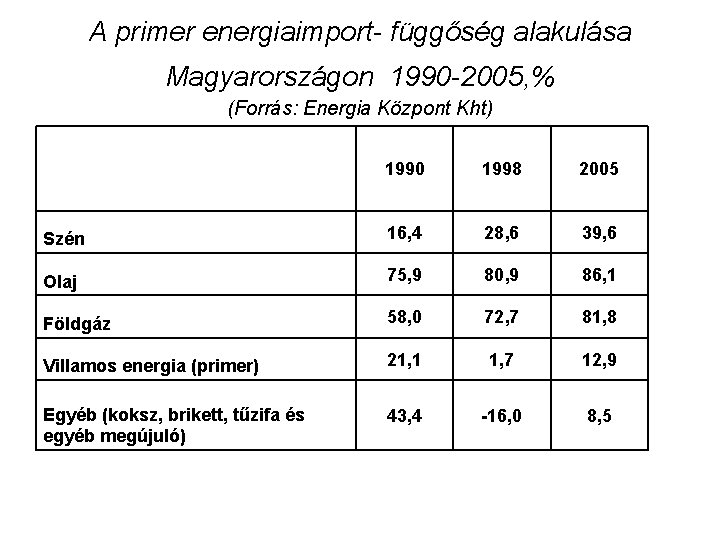 A primer energiaimport- függőség alakulása Magyarországon 1990 -2005, % (Forrás: Energia Központ Kht) 1990