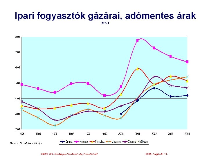 Ipari fogyasztók gázárai, adómentes árak €/GJ Forrás: Dr. Molnár László MESZ XIII. Országos Konferencia,