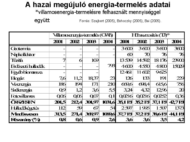 A hazai megújuló energia-termelés adatai *villamosenergia-termelésre felhasznált mennyiséggel együtt Forrás: Szajbert (2005), Bohoczky (2005),