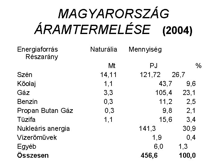 MAGYARORSZÁG ÁRAMTERMELÉSE (2004) Energiaforrás Részarány Szén Kőolaj Gáz Benzin Propan Butan Gáz Tüzifa Nukleáris