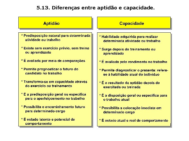 5. 13. Diferenças entre aptidão e capacidade. 