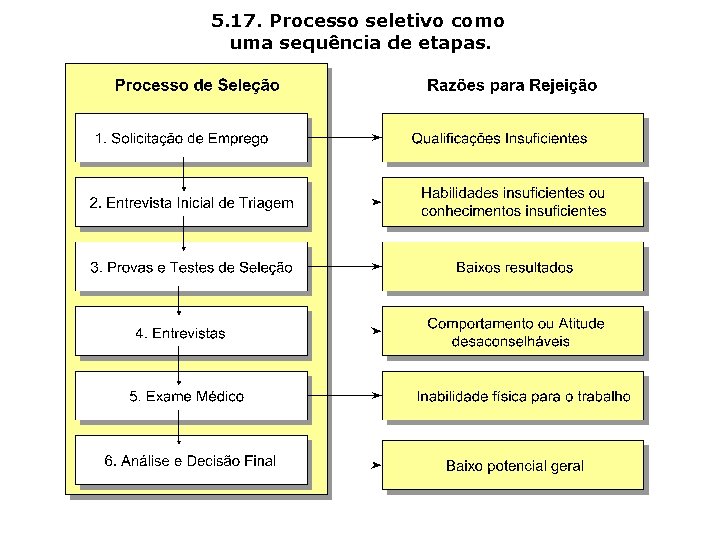 5. 17. Processo seletivo como uma sequência de etapas. 