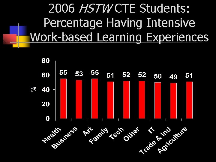 2006 HSTW CTE Students: Percentage Having Intensive Work-based Learning Experiences 