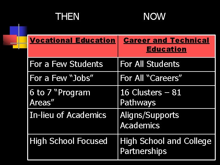 THEN Vocational Education NOW Career and Technical Education For a Few Students For All