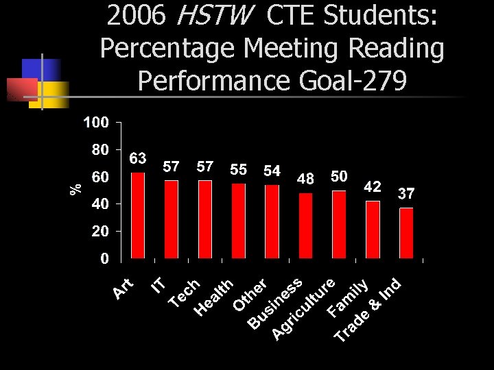 2006 HSTW CTE Students: Percentage Meeting Reading Performance Goal-279 
