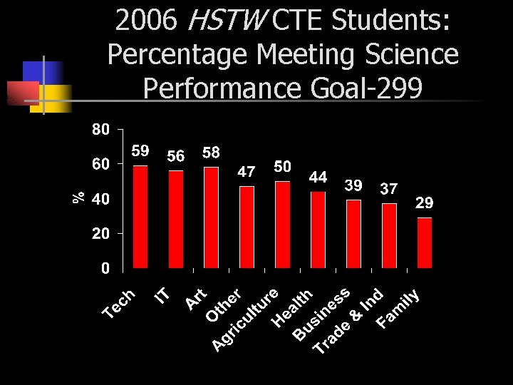 2006 HSTW CTE Students: Percentage Meeting Science Performance Goal-299 