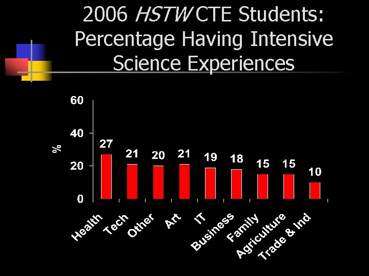 2006 HSTW CTE Students: Percentage Having Intensive Science Experiences 