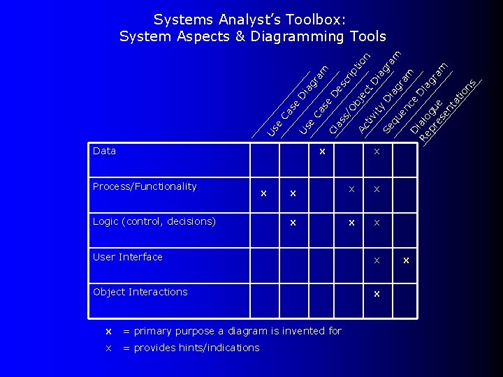 Data Logic (control, decisions) x x x User Interface x Object Interactions x x