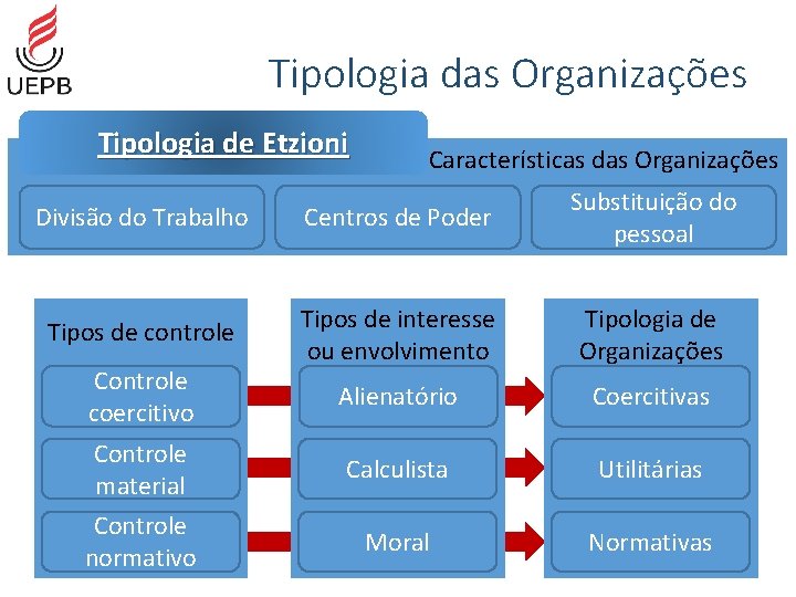 Tipologia das Organizações Tipologia de Etzioni Características das Organizações Divisão do Trabalho Centros de