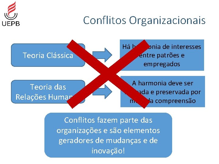 Conflitos Organizacionais Teoria Clássica Há harmonia de interesses entre patrões e empregados Teoria das