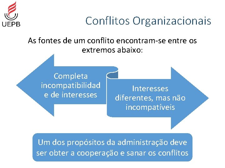 Conflitos Organizacionais As fontes de um conflito encontram-se entre os extremos abaixo: Completa incompatibilidad