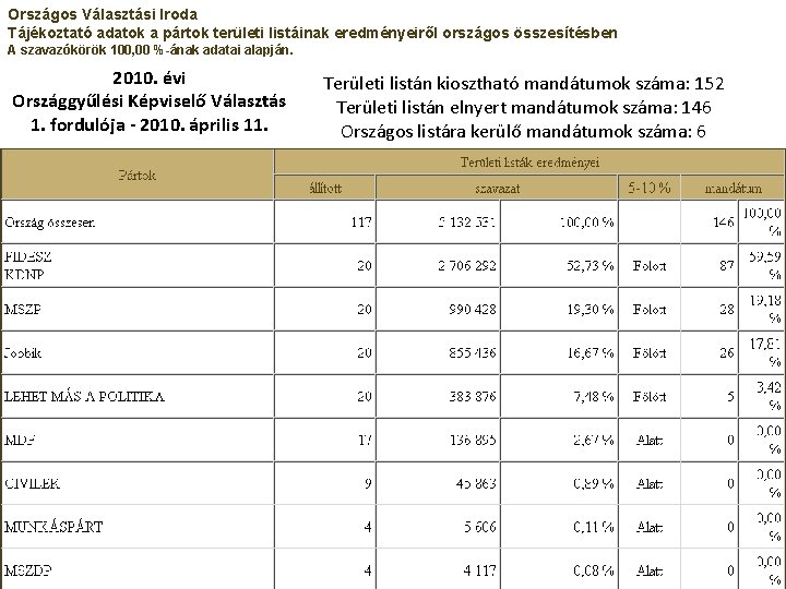 Országos Választási Iroda Tájékoztató adatok a pártok területi listáinak eredményeiről országos összesítésben A szavazókörök