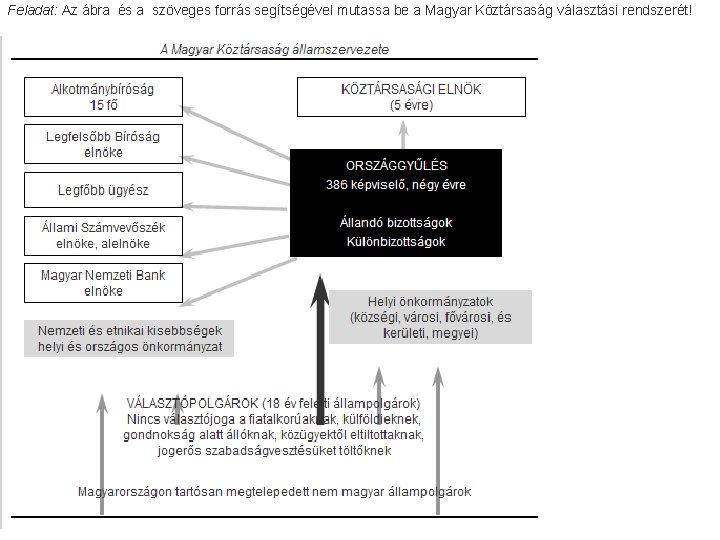 Feladat: Az ábra és a szöveges forrás segítségével mutassa be a Magyar Köztársaság választási