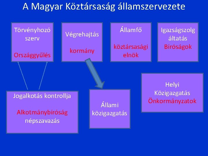 A Magyar Köztársaság államszervezete Törvényhozó szerv Végrehajtás Országgyűlés kormány Államfő köztársasági elnök Jogalkotás kontrollja