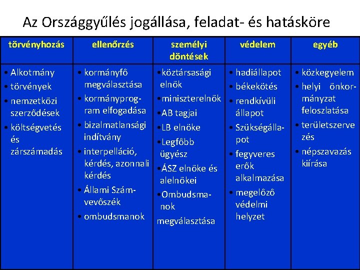 Az Országgyűlés jogállása, feladat- és hatásköre törvényhozás • Alkotmány • törvények • nemzetközi szerződések