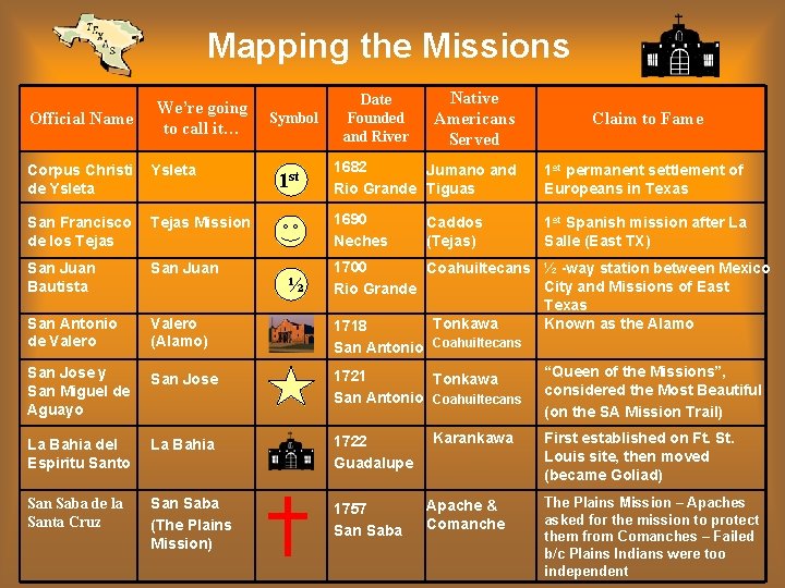 Mapping the Missions Official Name We’re going to call it… Symbol Date Founded and