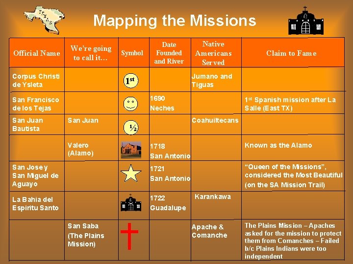 Mapping the Missions Official Name We’re going to call it… Corpus Christi de Ysleta