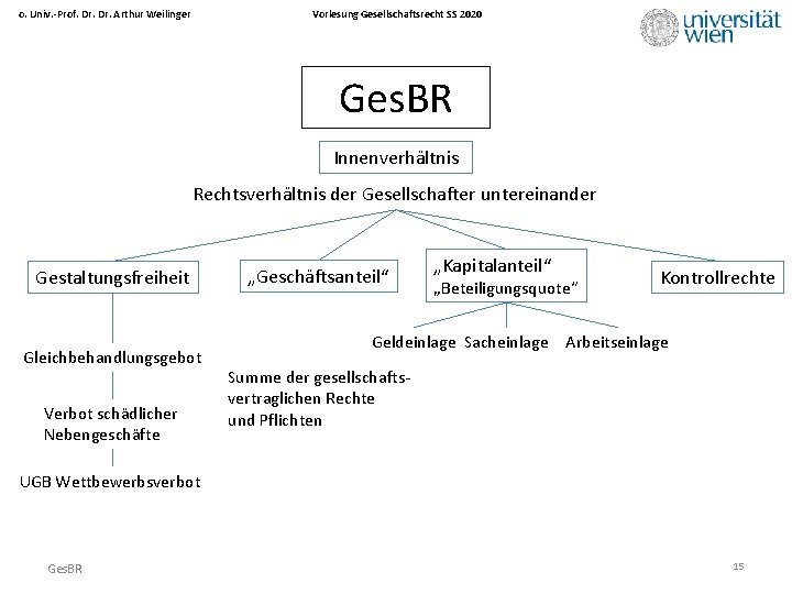 Vorlesung Gesellschaftsrecht SS 2020 o. Univ. -Prof. Dr. Arthur Weilinger Ges. BR Innenverhältnis Rechtsverhältnis