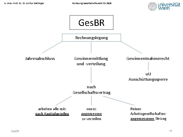 o. Univ. -Prof. Dr. Arthur Weilinger Vorlesung Gesellschaftsrecht SS 2020 Ges. BR Rechnungslegung Jahresabschluss