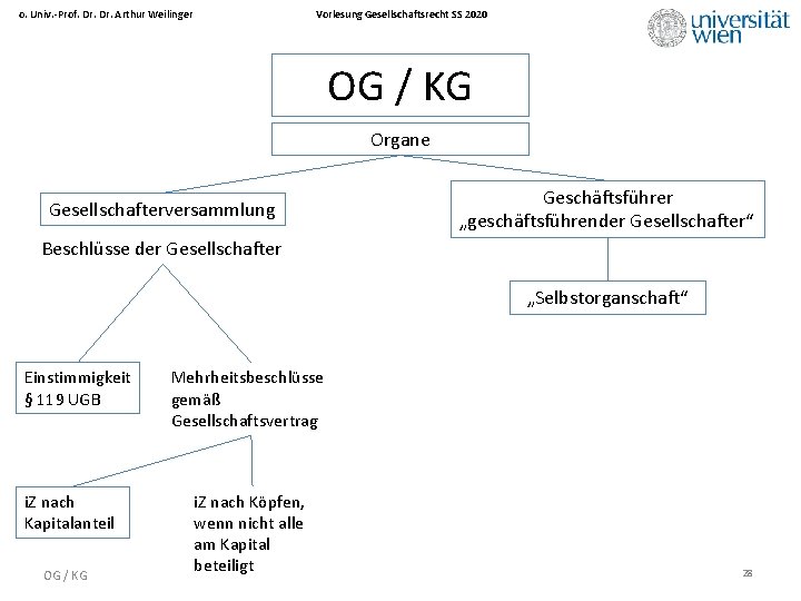 Vorlesung Gesellschaftsrecht SS 2020 o. Univ. -Prof. Dr. Arthur Weilinger OG / KG Organe