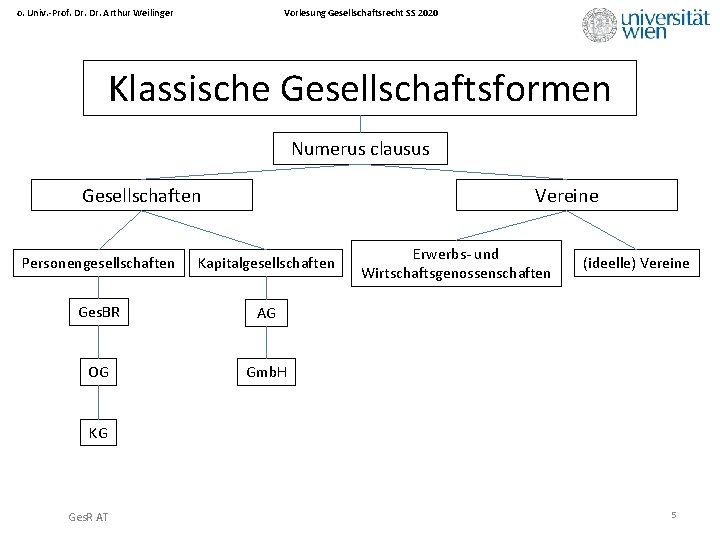 Vorlesung Gesellschaftsrecht SS 2020 o. Univ. -Prof. Dr. Arthur Weilinger Klassische Gesellschaftsformen Numerus clausus