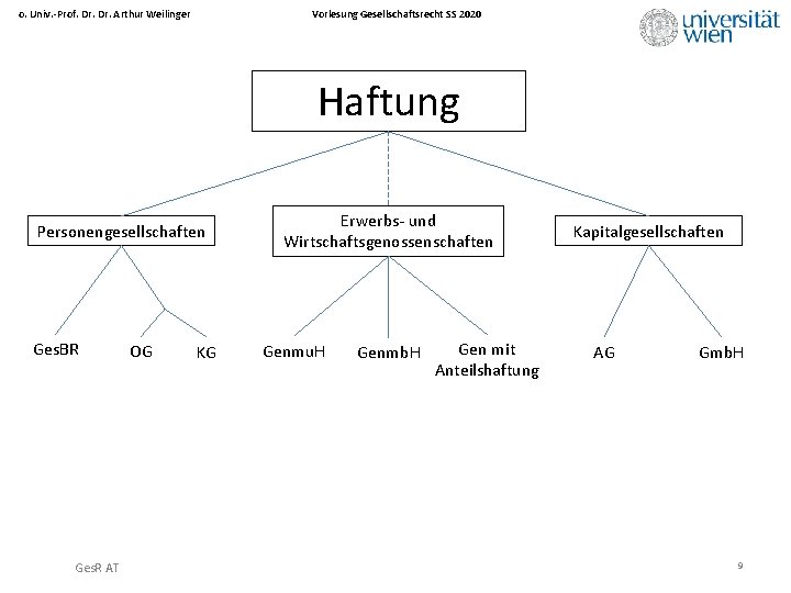 Vorlesung Gesellschaftsrecht SS 2020 o. Univ. -Prof. Dr. Arthur Weilinger Haftung Personengesellschaften Ges. BR