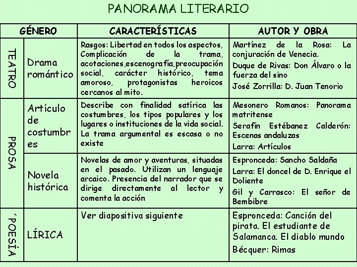 PANORAMA LITERARIO GÉNERO TEATRO PROSA ´POESÍA CARACTERÍSTICAS AUTOR Y OBRA Drama romántico Rasgos: Libertad