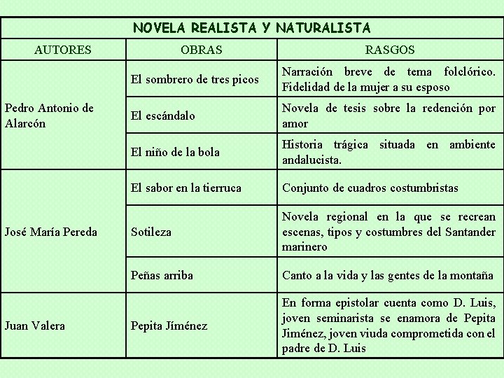 NOVELA REALISTA Y NATURALISTA AUTORES Pedro Antonio de Alarcón José María Pereda Juan Valera