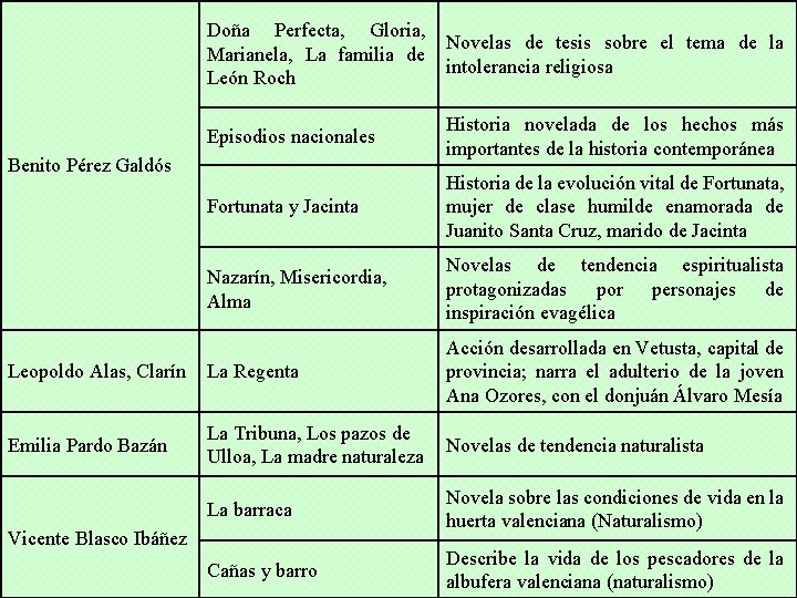 Doña Perfecta, Gloria, Marianela, La familia de León Roch Novelas de tesis sobre el