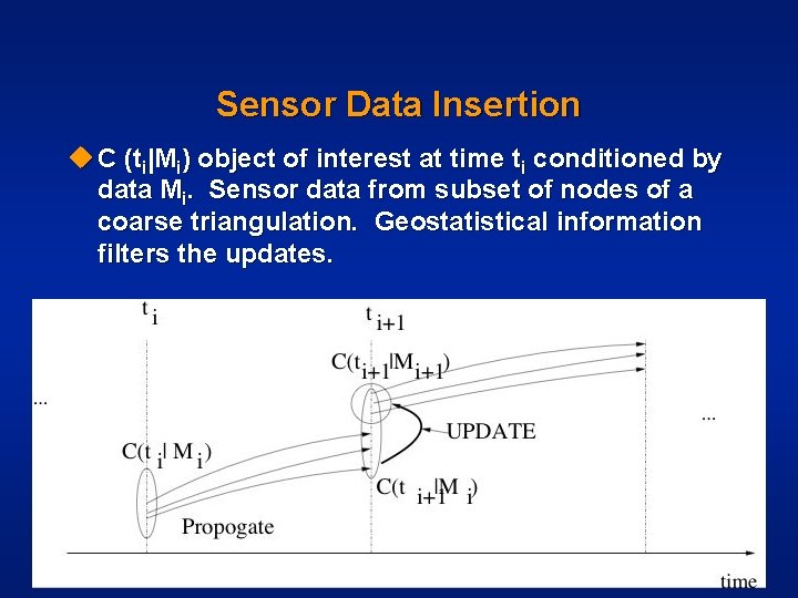 Sensor Data Insertion u C (ti|Mi) object of interest at time ti conditioned by