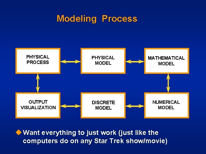 Modeling Process PHYSICAL PROCESS PHYSICAL MODEL MATHEMATICAL MODEL OUTPUT VISUALIZATION DISCRETE MODEL NUMERICAL MODEL
