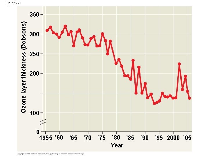 Fig. 55 -23 Ozone layer thickness (Dobsons) 350 300 250 200 100 0 1955