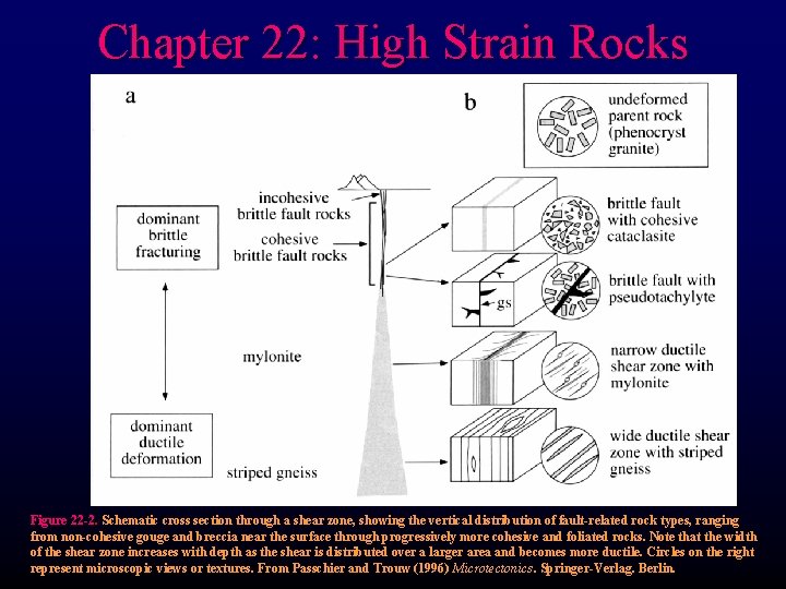 Chapter 22: High Strain Rocks Figure 22 -2. Schematic cross section through a shear