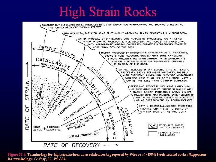 High Strain Rocks Figure 22 -3. Terminology for high-strain shear-zone related rocks proposed by