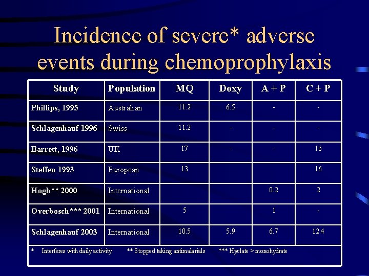 Incidence of severe* adverse events during chemoprophylaxis Study Population MQ Doxy A+P C+P Phillips,