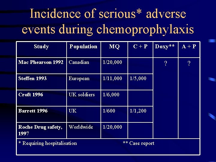 Incidence of serious* adverse events during chemoprophylaxis Study Population MQ Mac Phearson 1992 Canadian