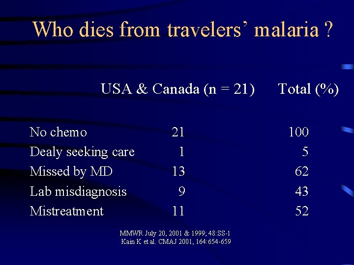 Who dies from travelers’ malaria ? USA & Canada (n = 21) No chemo