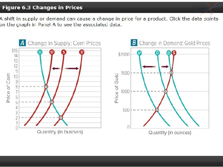 Why Prices Change • Changes in supply can cause large price variations. • Factors