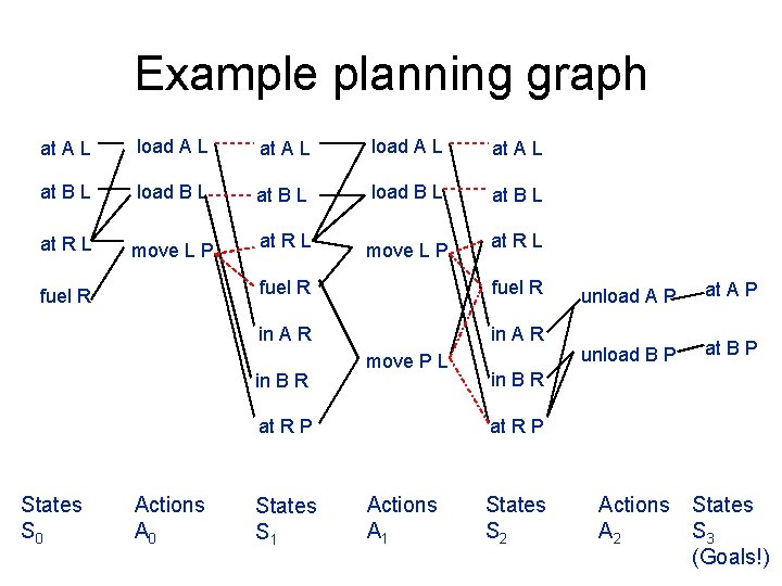 Graphplan SATPlan Chapter 11 4 11 6 Graph