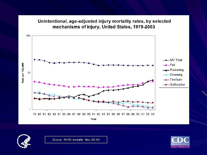 Source: NVSS mortality files, NCHS 