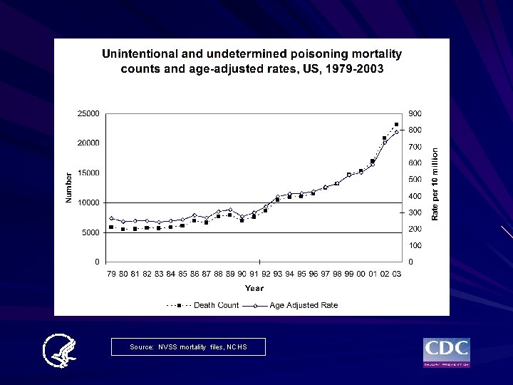 Source: NVSS mortality files, NCHS 