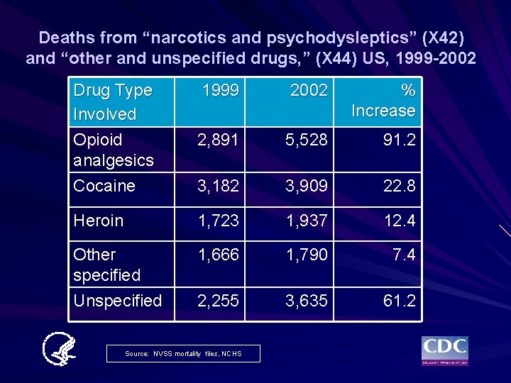 Deaths from “narcotics and psychodysleptics” (X 42) and “other and unspecified drugs, ” (X