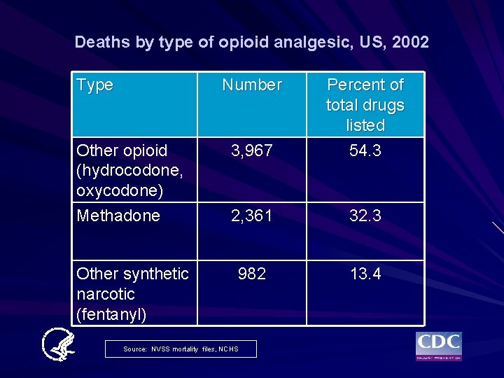 Deaths by type of opioid analgesic, US, 2002 Type Number Other opioid (hydrocodone, oxycodone)